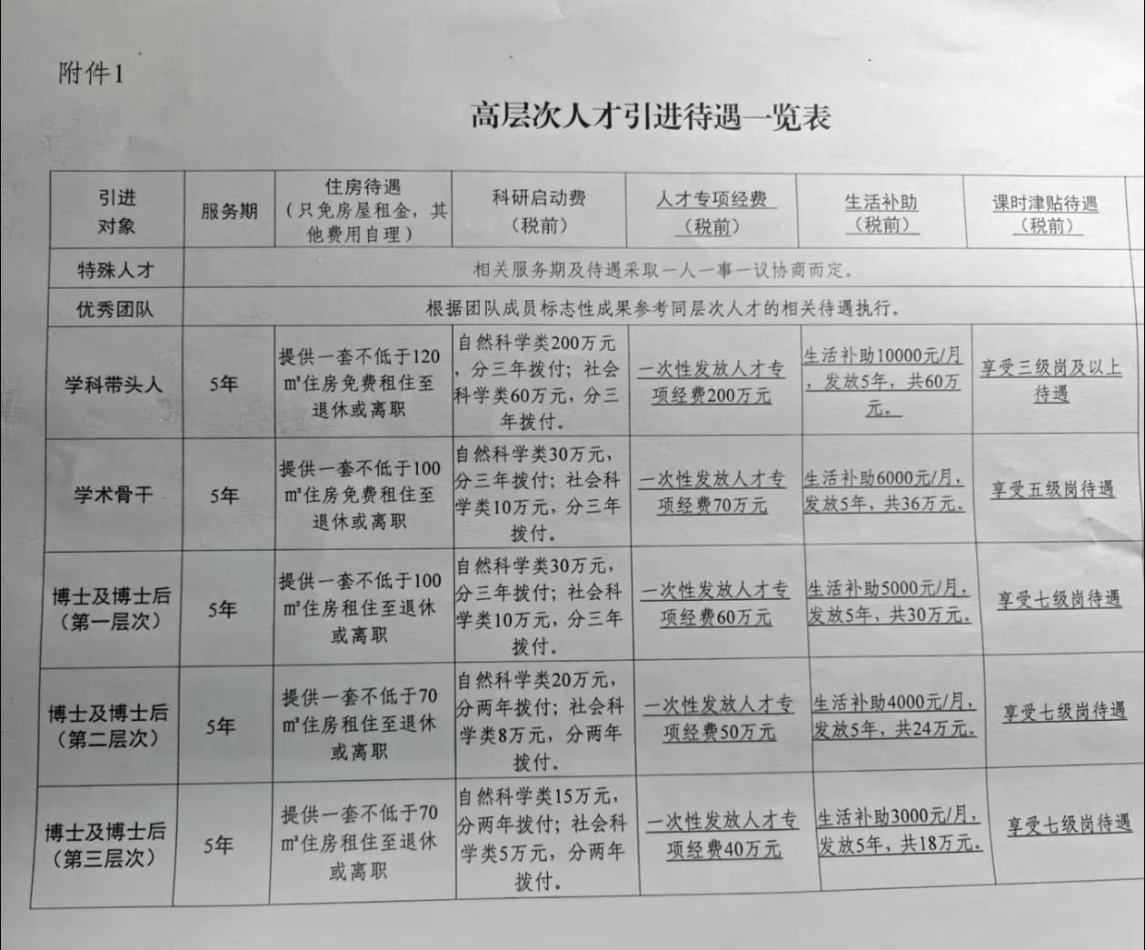 西部某地级市一所高校人才引进待遇，咋样？