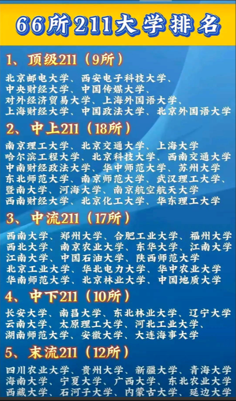 原来211大学有这么多啊！讲真，要不是看这张图，我就只知道大概20来个。