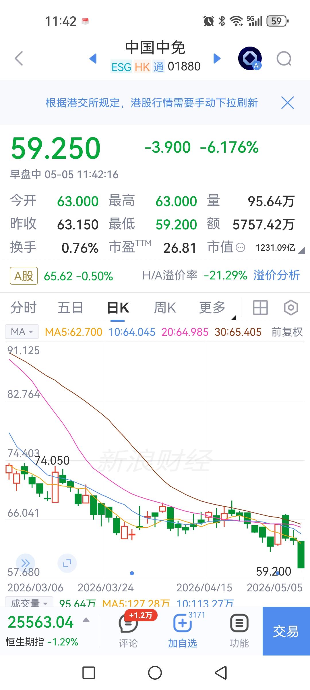 港股中国中免大跌超6%，万科企业小涨，看来地产走得比旅游消费股要好，另一个被忽略