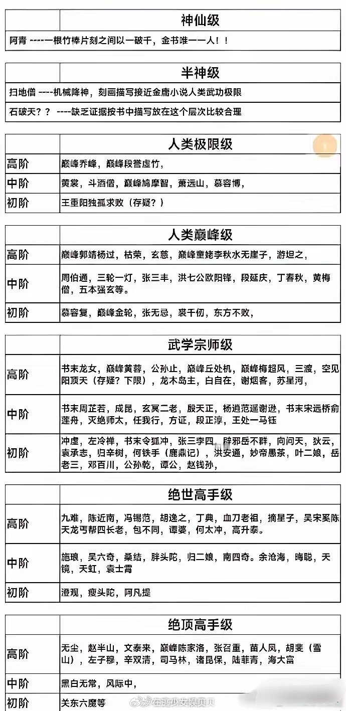 金庸笔下人物武功等级排名