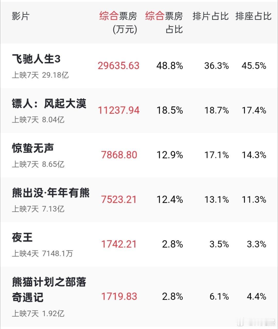 镖人票房后劲太猛了！现在票房累计已经破8亿，连续4天票房逆跌，单日票房稳超《惊蛰