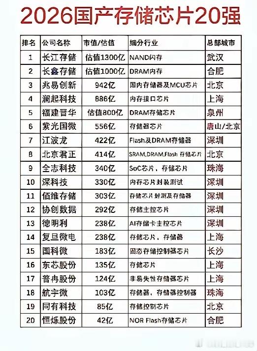 炸了！芯片荒再临，国产存储20强谁能突围？存储芯片就是电子设备的“粮仓”，没它手