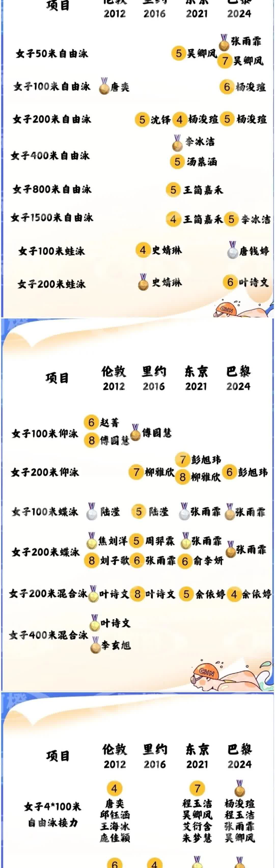 中国女子游泳近4届奥运会奖牌情况：伦敦奥运会上成绩不错获得3金1银1铜，叶诗文成