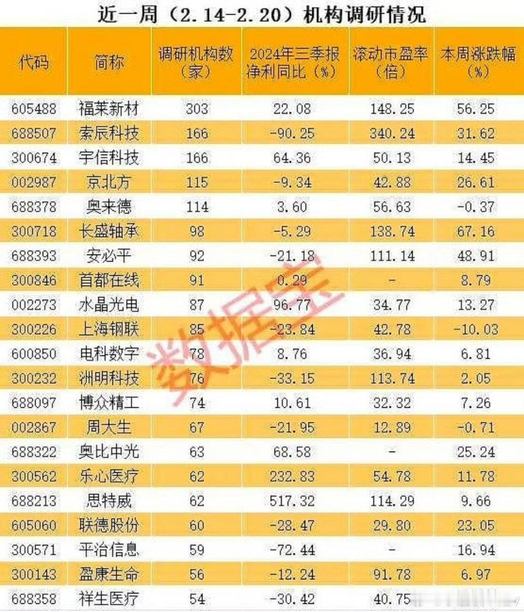 近一周机构调研21股名单。近一周（2.14-2.20）机构调研21股名单，其中：