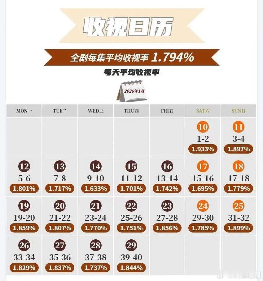 赵丽颖主演的某剧CVB最终1.794，是央视近半年倒数的成绩，低于去年央视成绩