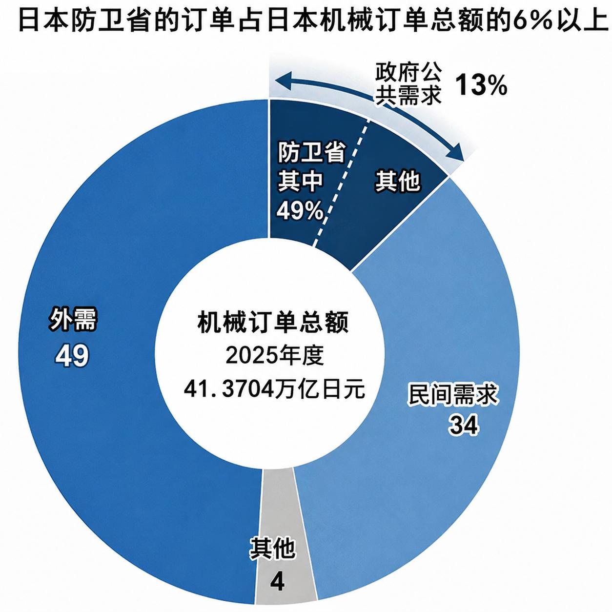 日本正在悄悄走上一条越来越危险的路。过去5年，日本政府机械订单增长了70%，单