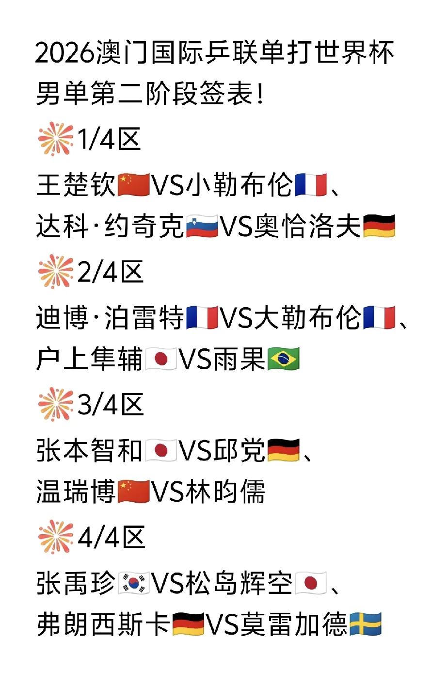 澳门世界杯结束小组赛，淘汰赛8强决赛签位。男单王楚钦一小勒布伦，小布也不是以前