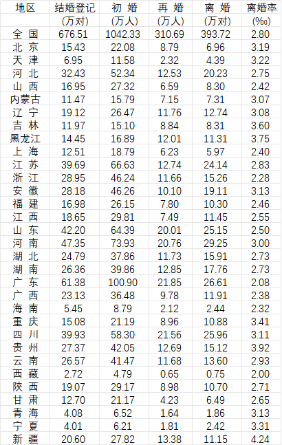 31省份2025年婚姻数据公布, 哪些省份结婚人数多?