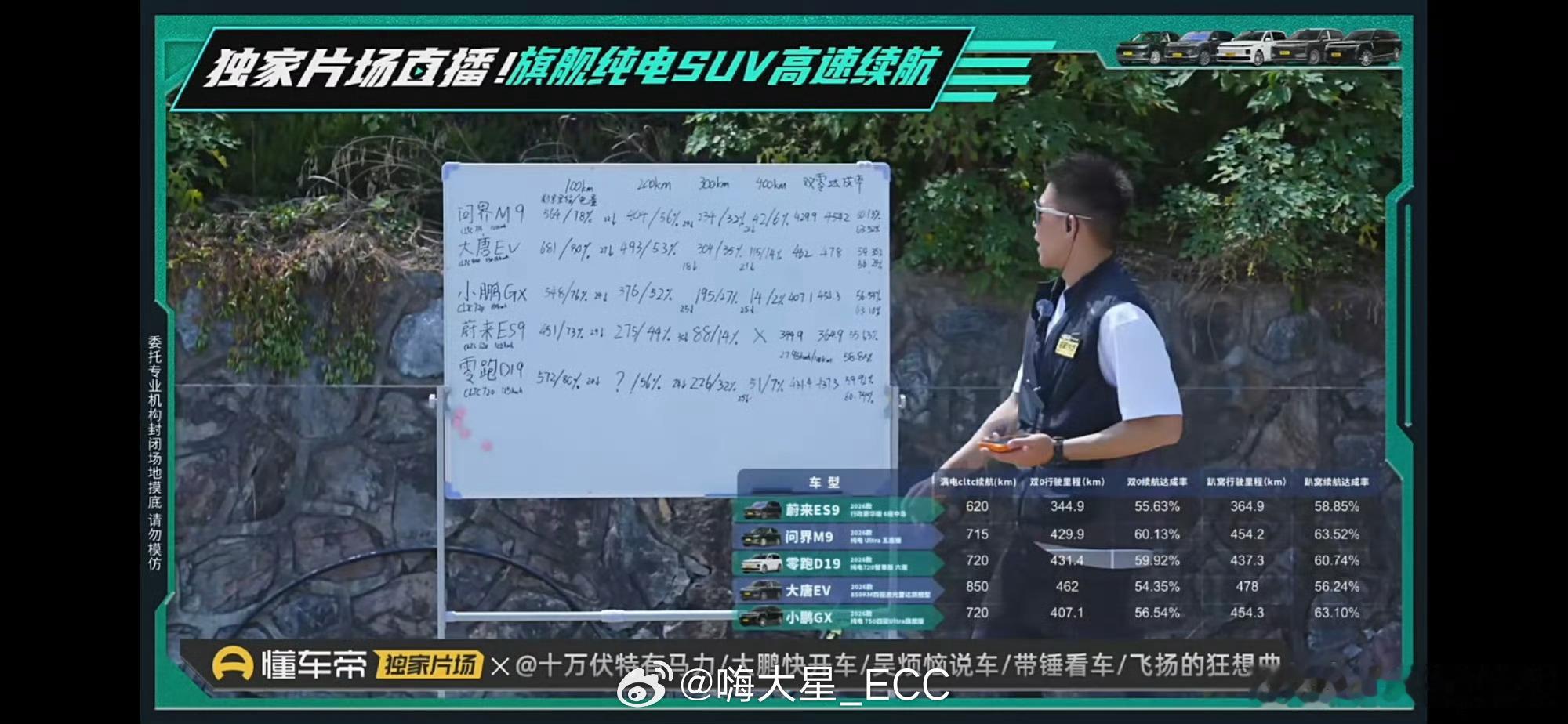 懂车帝今天这组5台“9系”纯电旗舰SUV高速续航测试，我把数据重新整理了一遍，有