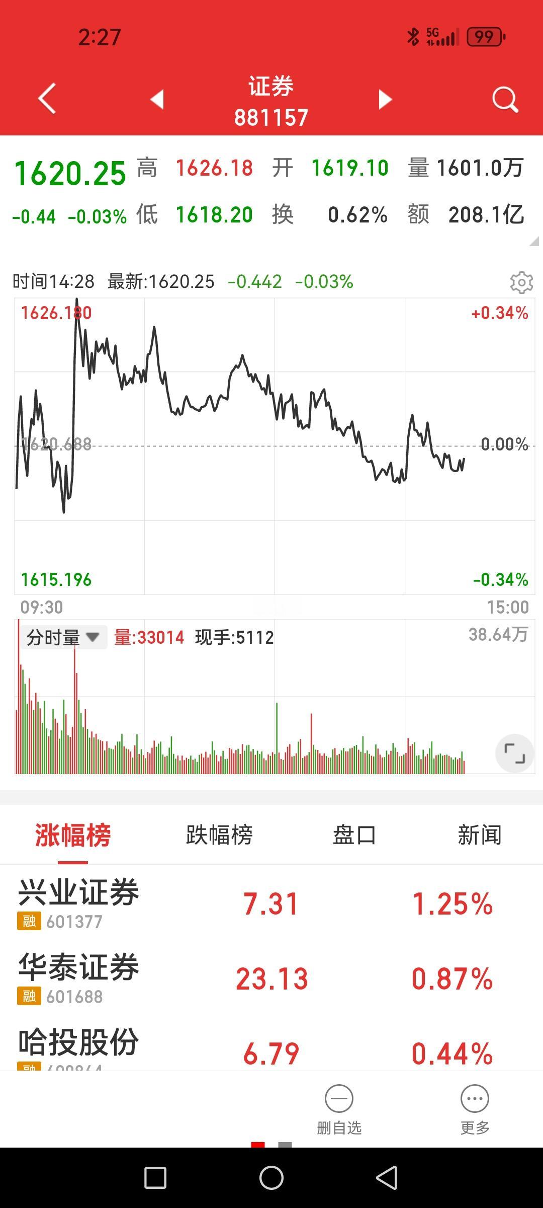 看到券商股这种要死不活的仙股模样真是笑岔气了。一天中，经常是一笔直线小拉后就