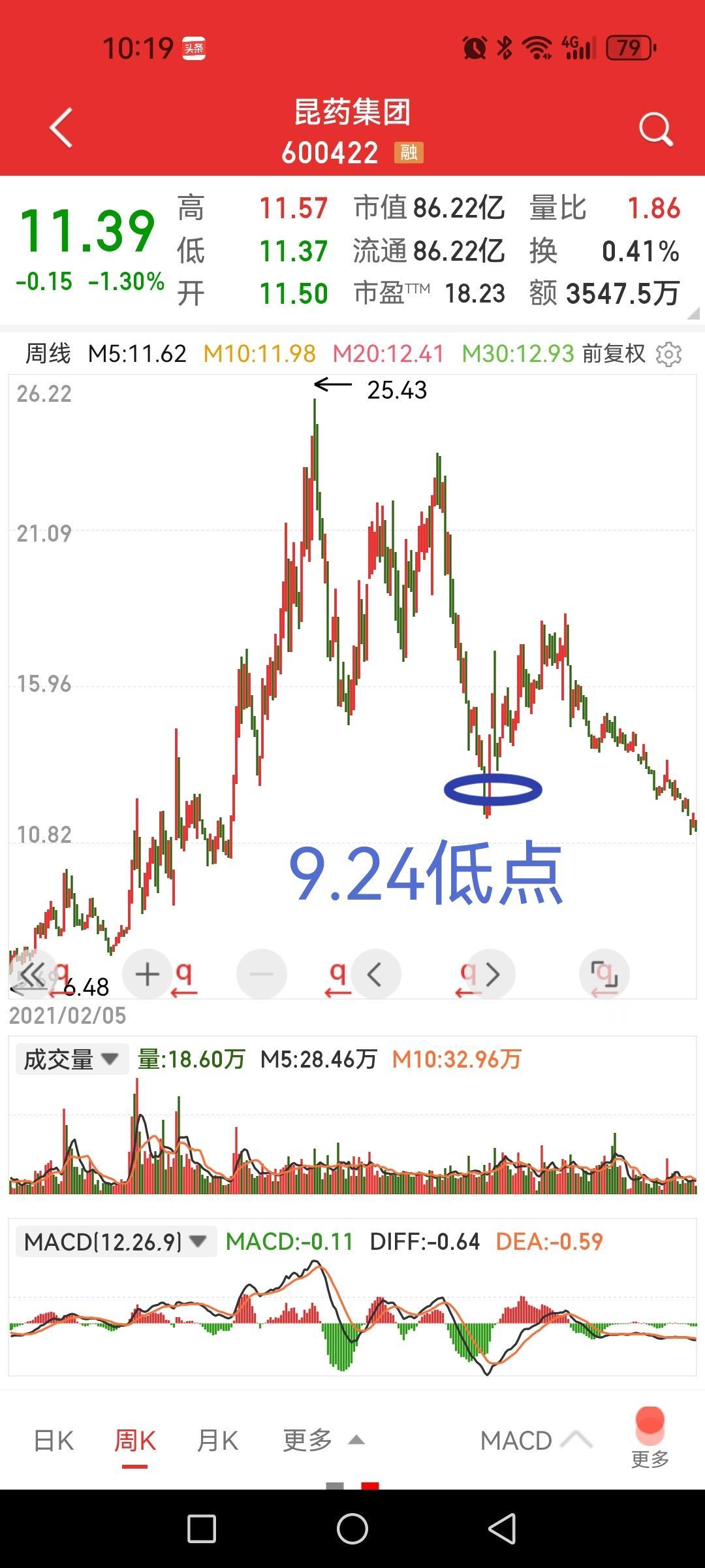 昆药集团，股价跌破9.24低点，重回2600点时代。中药板块是很长一段时间里