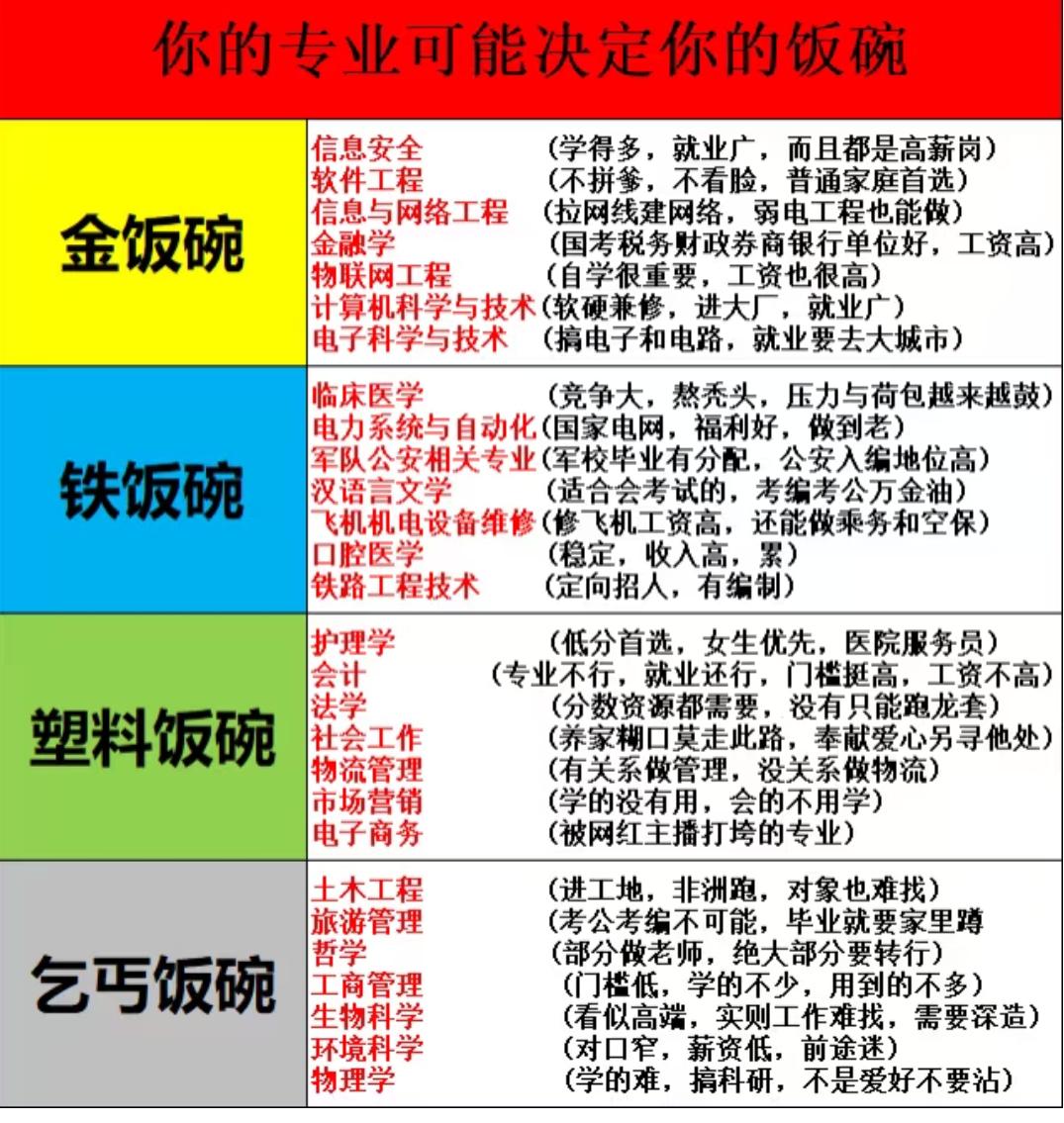 专业影响饭碗？这份专业“饭碗”分类，选专业前得好好看看选专业就像选饭碗，不