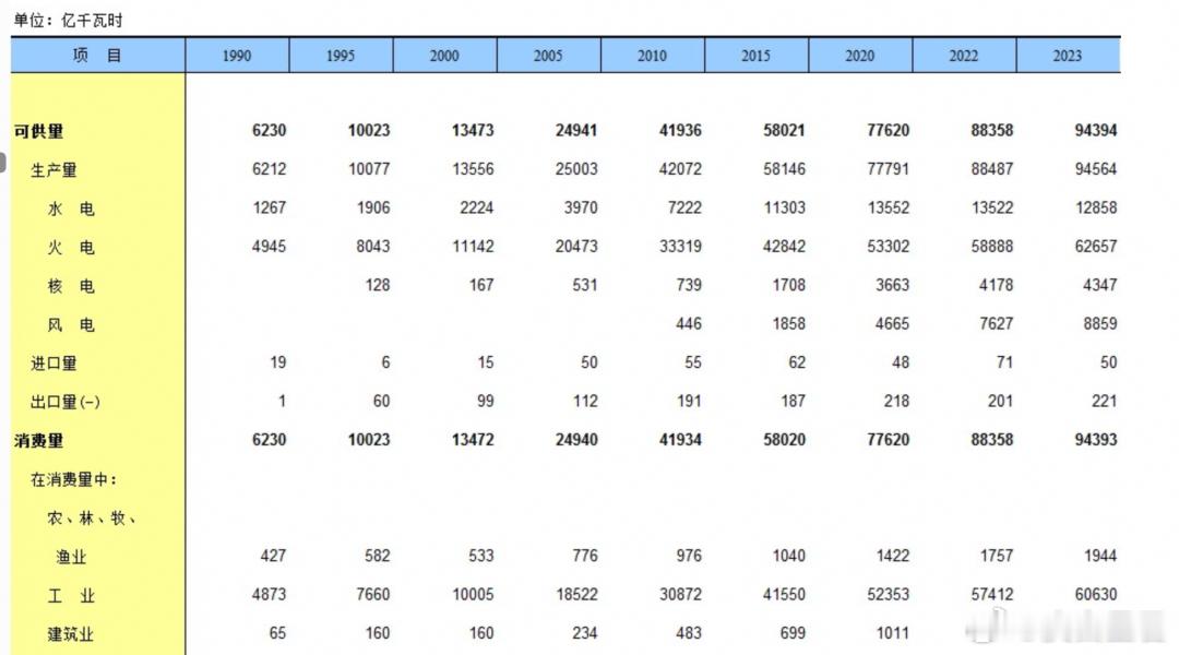 2025年中国人均工业用电量已经是美国的1.81倍，但服务业差距较大中国2025