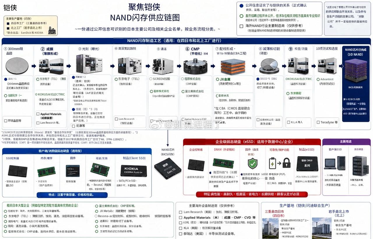 【1张图看懂NAND（铠侠）的供应链】NAND是如何制造的，谁在支撑铠侠。仅