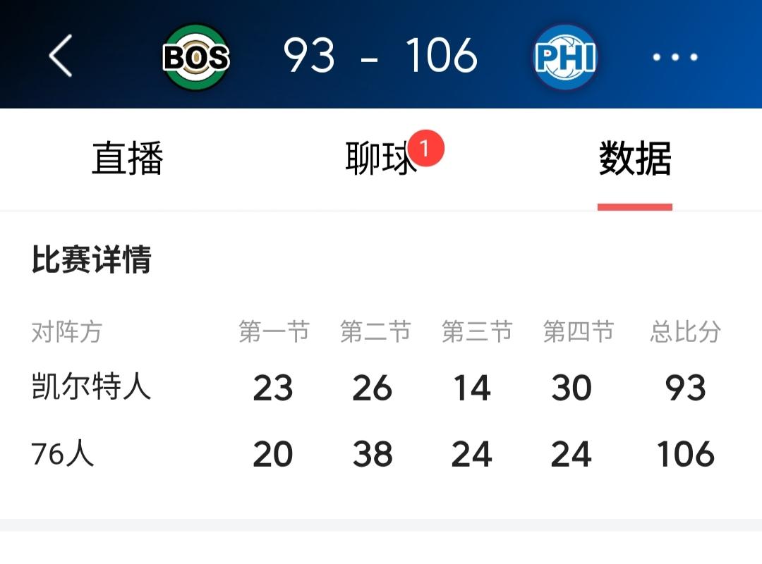 泪目了！乔治竟然帮助76人队以106:93击败强大的凯尔特人队从而将季后赛首轮拖