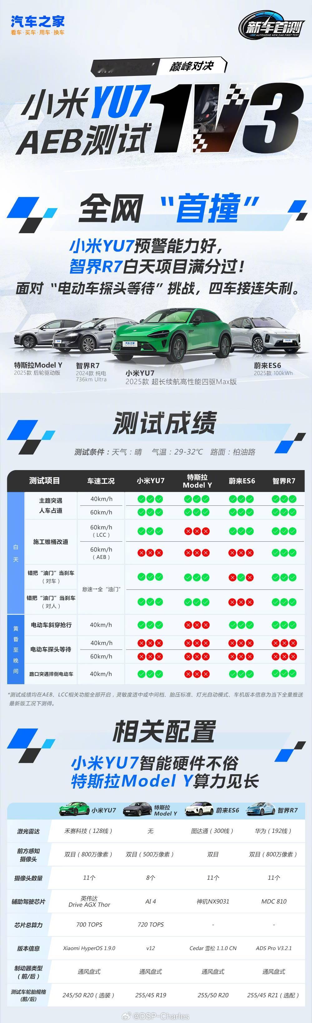 YU7搭载的小米HAD辅助驾驶，已经来到1000万Clips的训练数据量，后续还