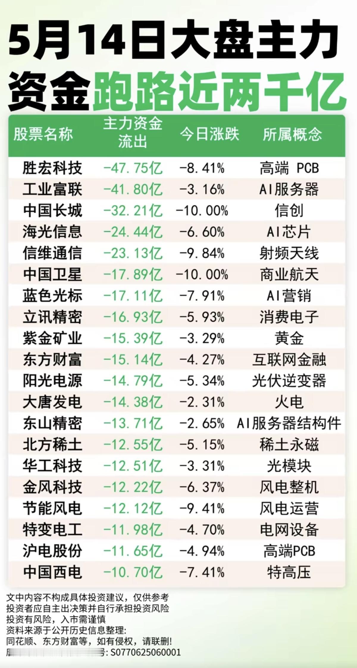 5.14周四主力大资金跑路近2000亿！大额资金流出TOP20！1
