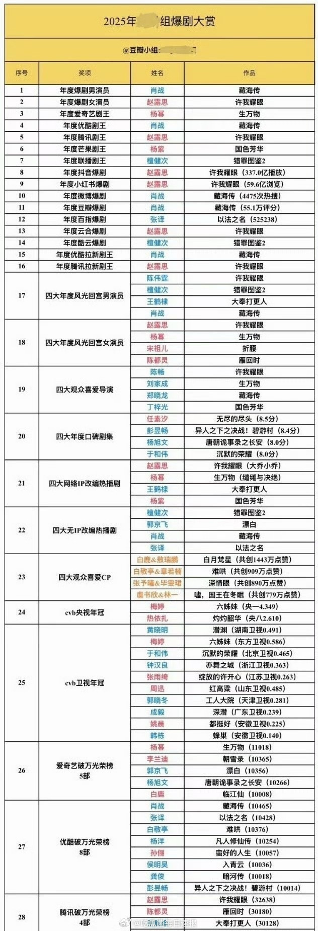 瓣人评选的2025年爆剧大赏，来看看