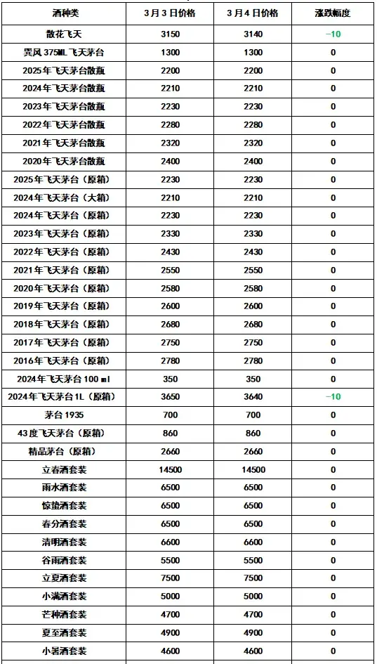 跌跌跌! 放量! 2025年3月4日 - 飞天茅台和生肖酒每日行情价格