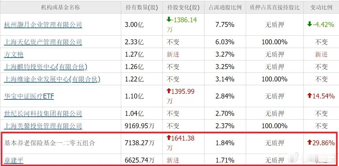 梳理盘面数据时发现一桩反常布局：市场知名牛散章盟主与养老资金，罕有同步重仓布局同