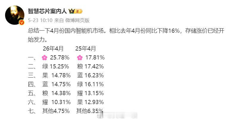 这是国内四月份智能手机排名，具体顺序大家自己看就可以1、华为可以用一飞冲天来形容