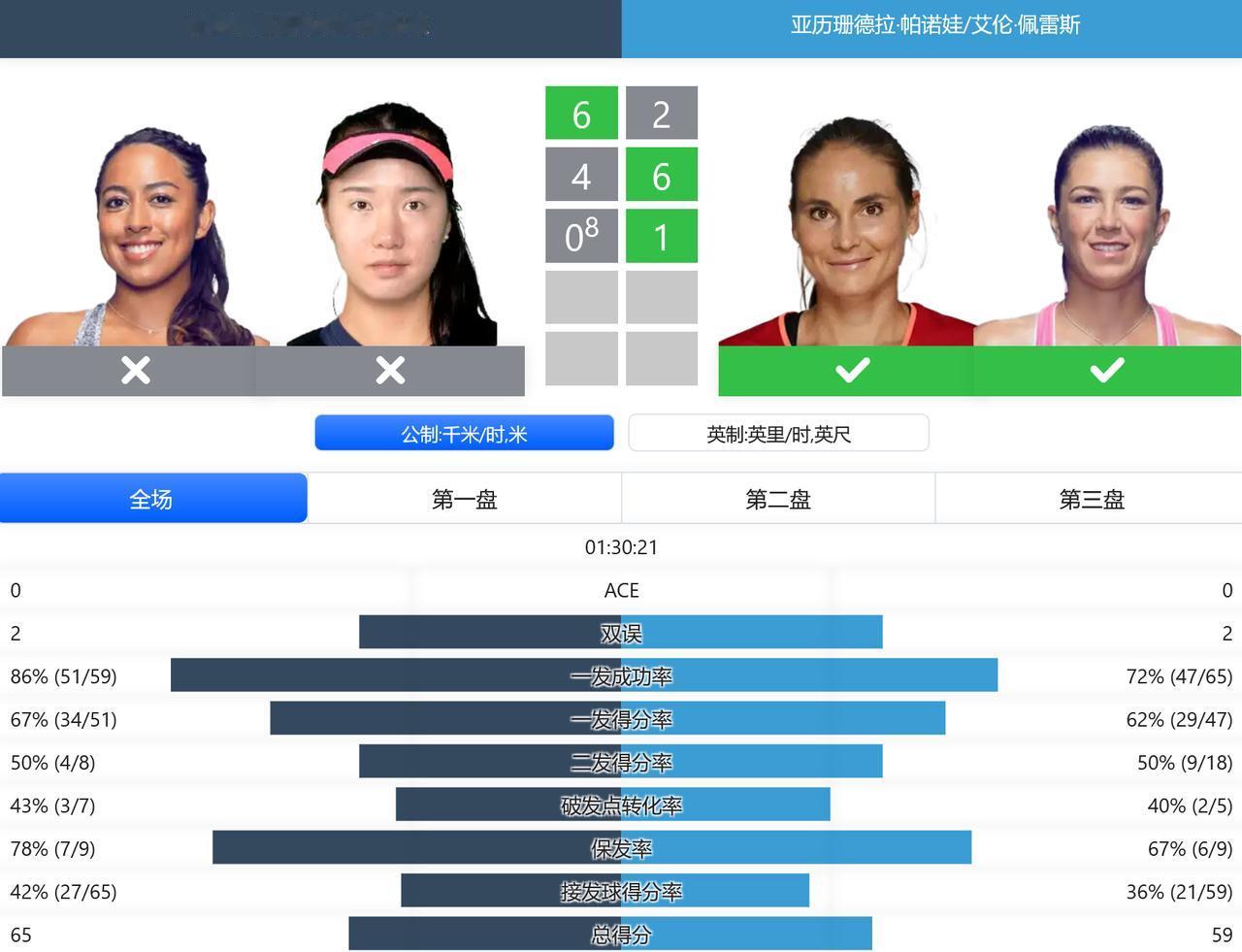 赛果：WTA500赛梅里达站，汤千慧/圣玛利亚遭2号种子帕诺娃/佩雷兹抢十逆转