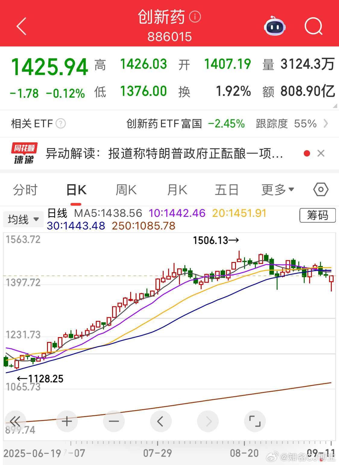 创新药这不好好的嘛[doge]​​​