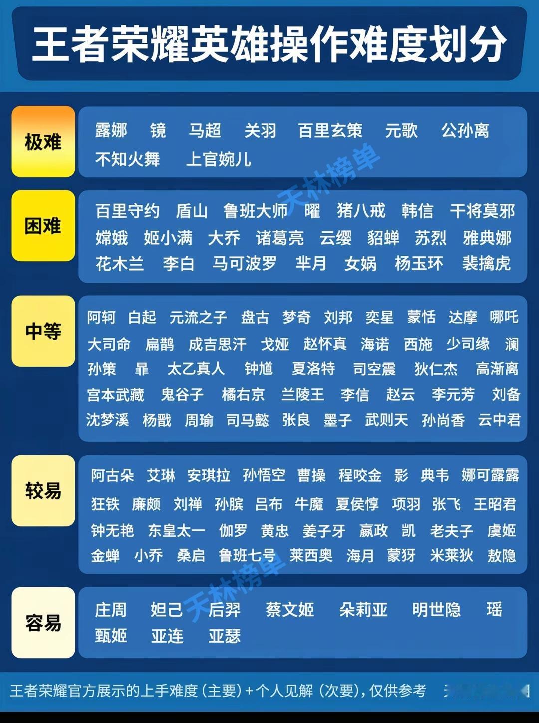 王者荣耀英雄操作难度划分。我觉得李白很难玩，每次看到对方有他，基本上赢定了.每