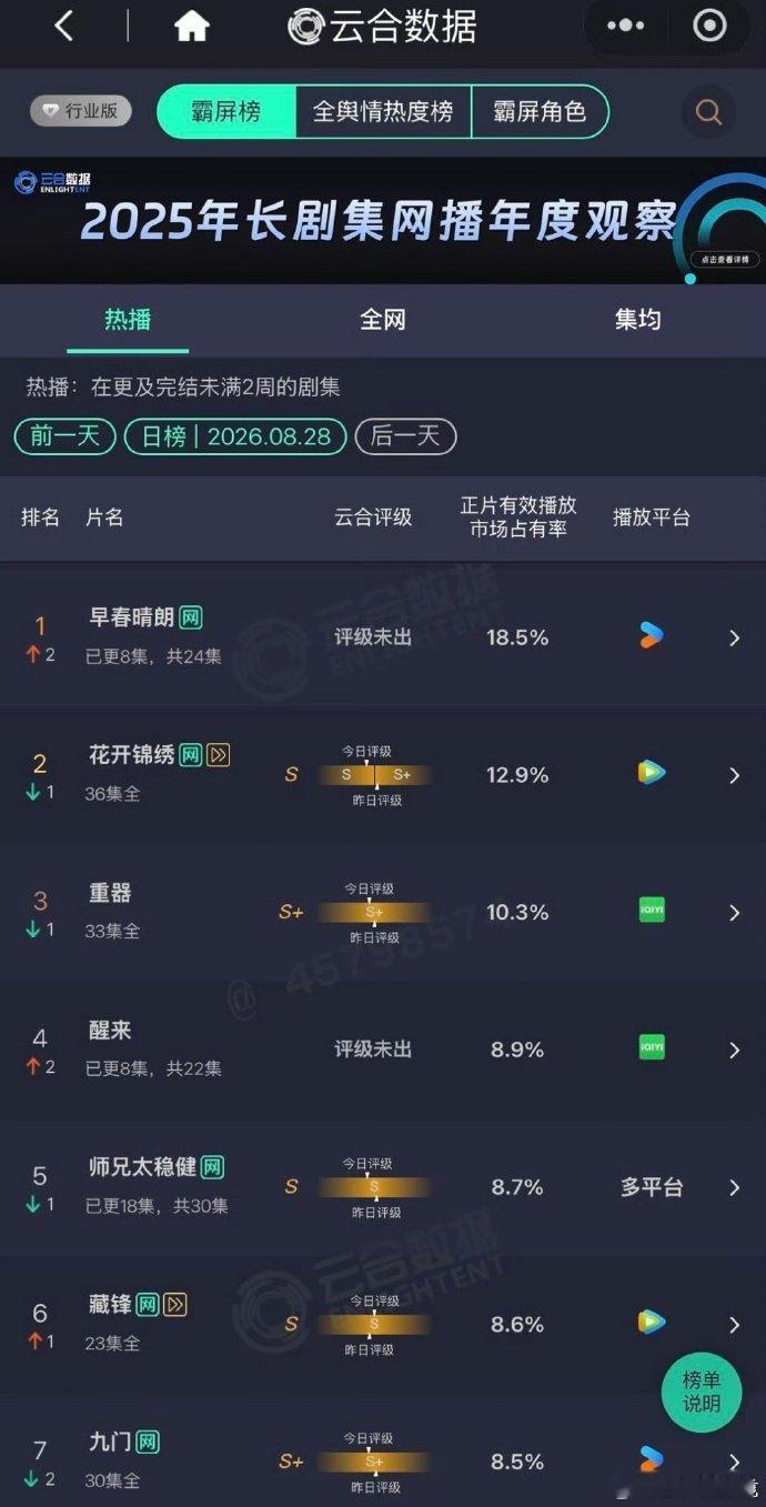 早春晴朗今日云合登顶早春晴朗今日云合第一的确最近追剧的人很多呀，而且早春晴朗今