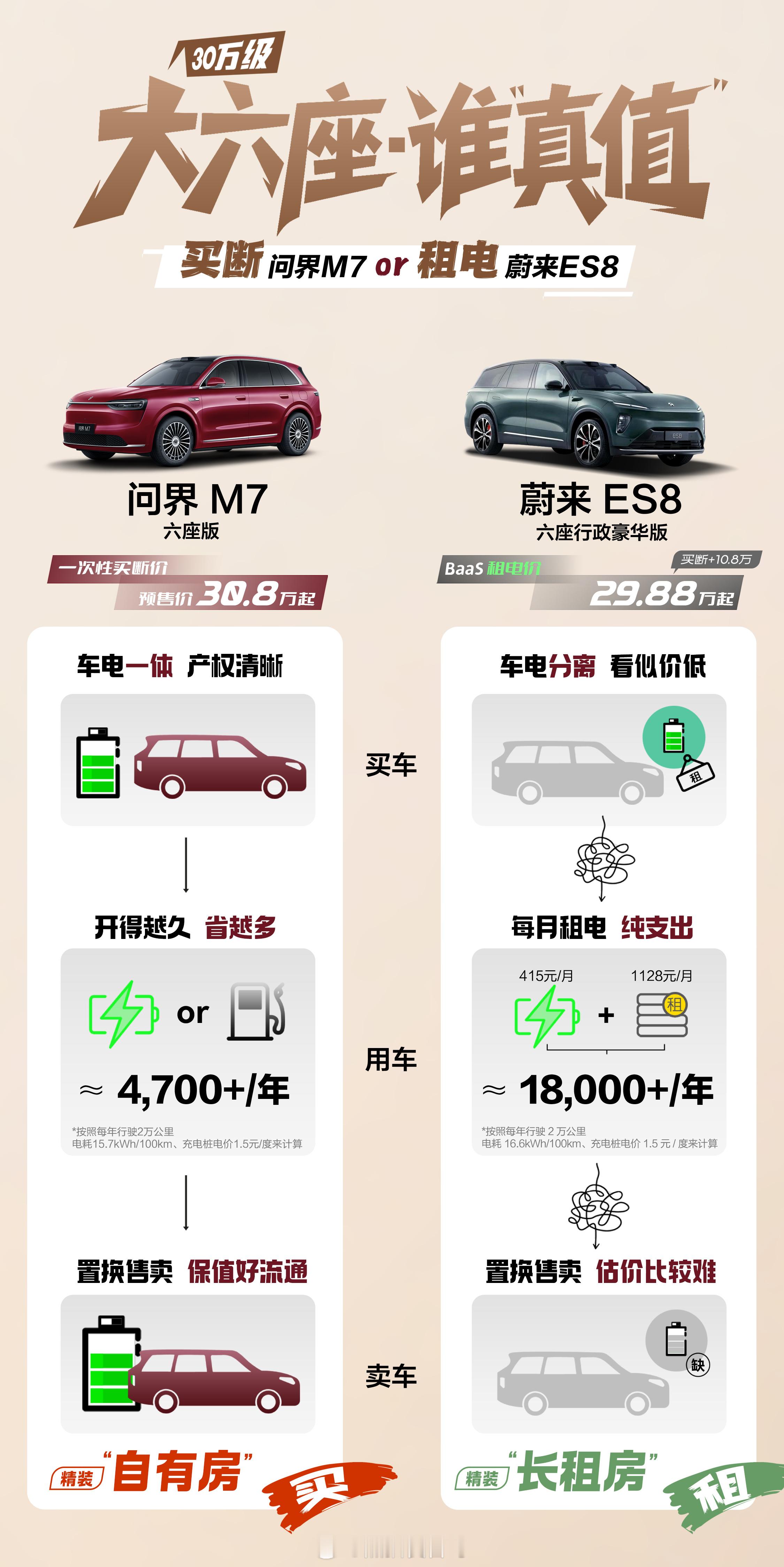 最近看到一些人说买全新问界m7不如买某某某车型，看到一张对比图，给大家分享一