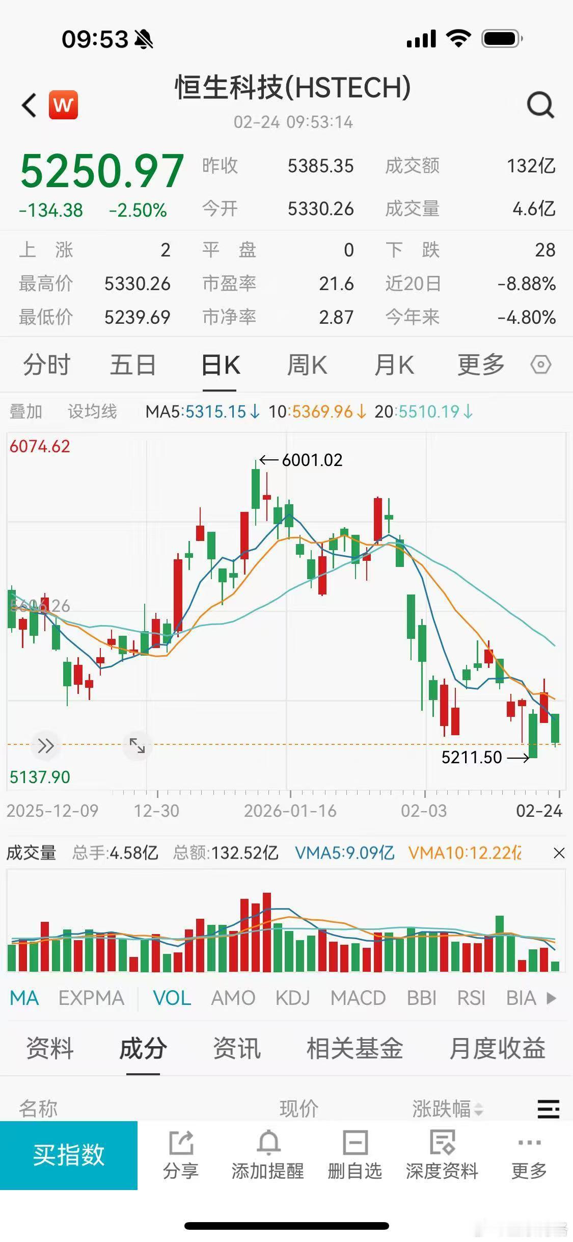 为何每次都这样呢？恒生科技