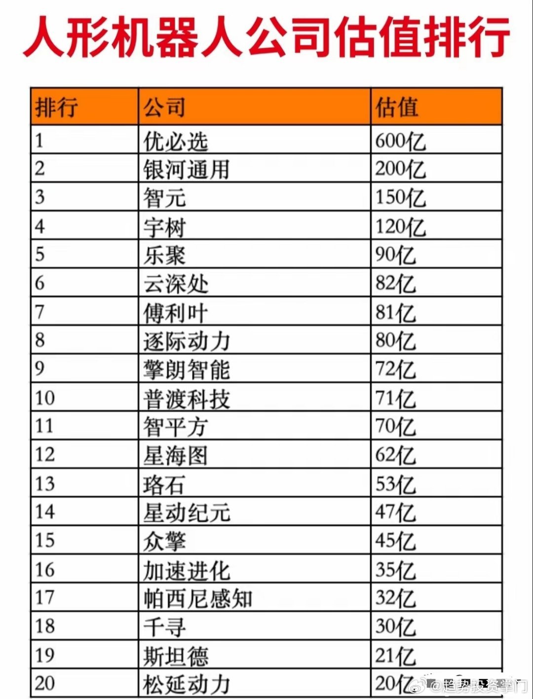 2022年人形机器人估值榜单，优必选以600亿领跑。深圳8家机器人企业各有突破，