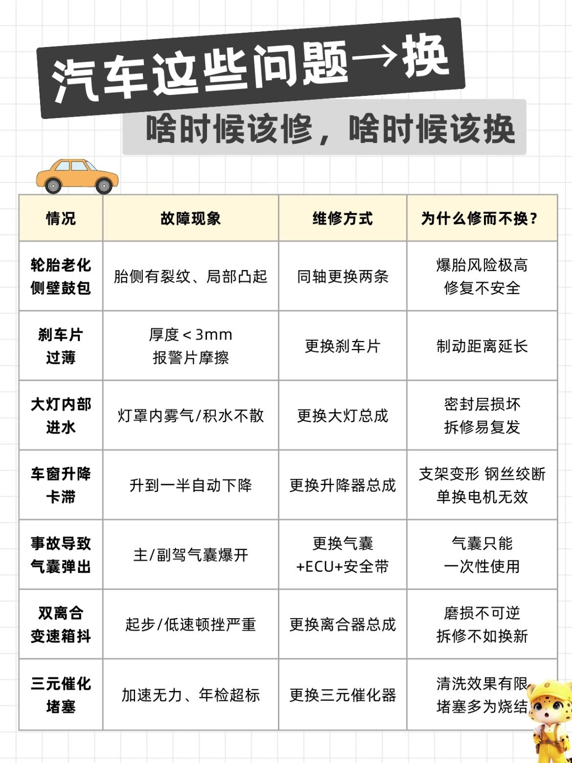 汽车故障，什么时候该修，什么时候该换呢？如上图！车主判断技巧✅寿命法——易损件（