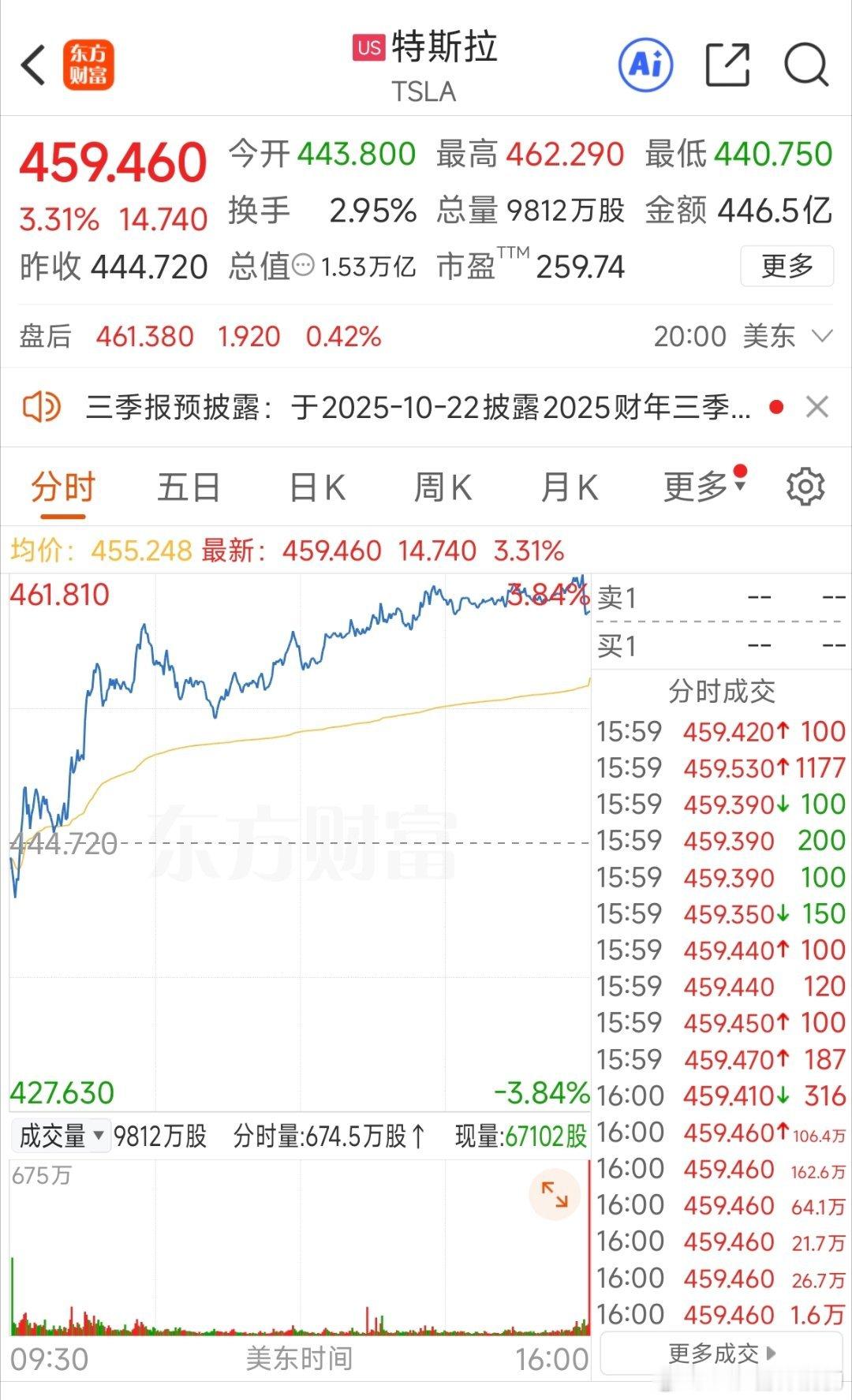 马斯克个人财富破5000亿美元话说，如果当初我买了$特斯拉TSLA$是不是我