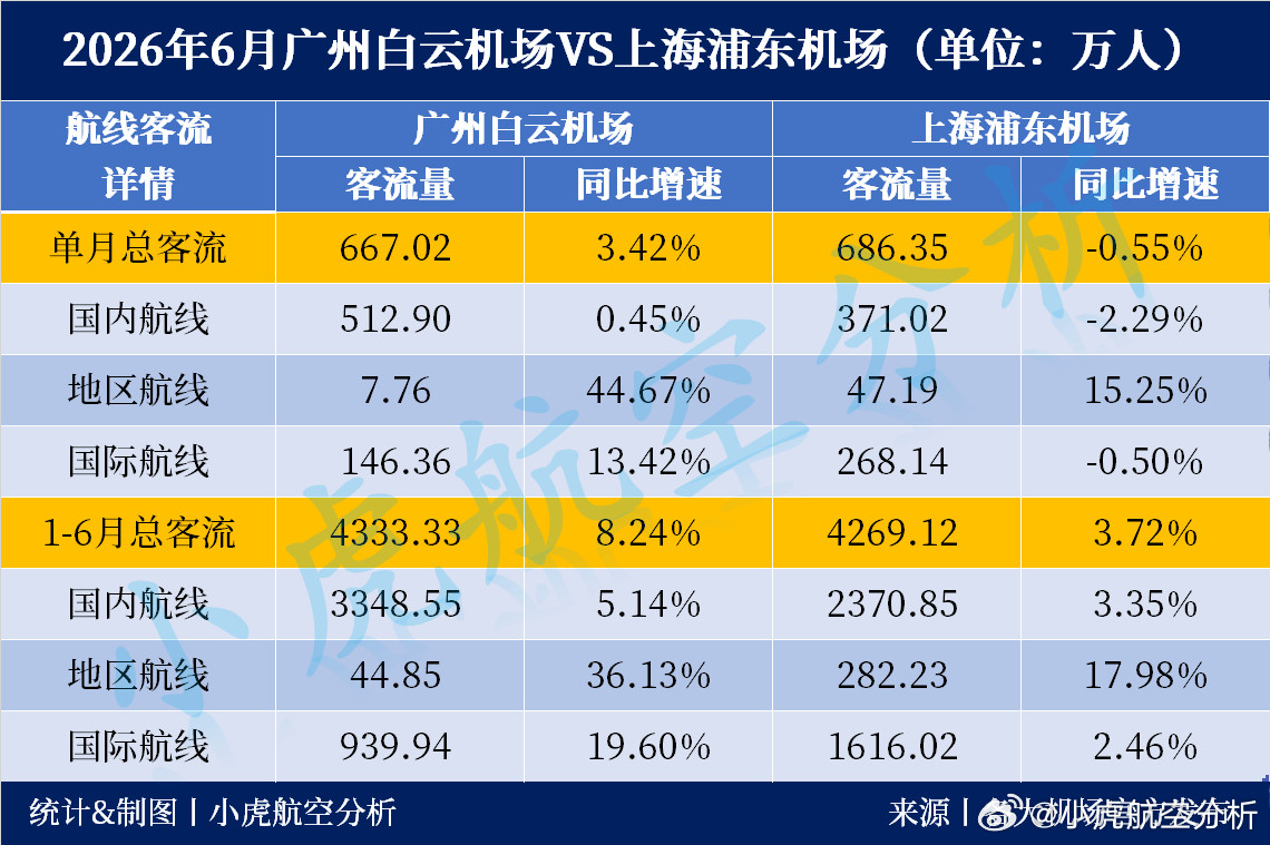 2026年上半年广州白云与上海浦东航空客流对比🥇广州白云机场4333.33万