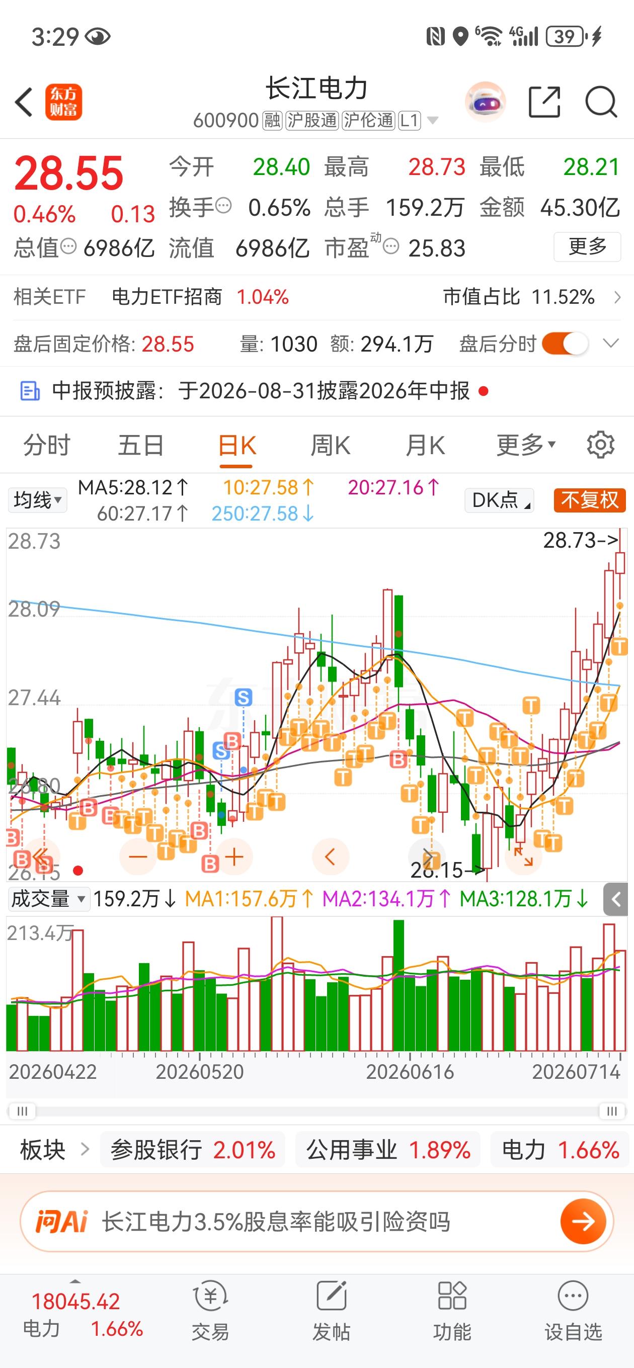 长江电力真是优秀，十连阳了，今天又破了前期高点，走势相当稳健和强势。今天我持