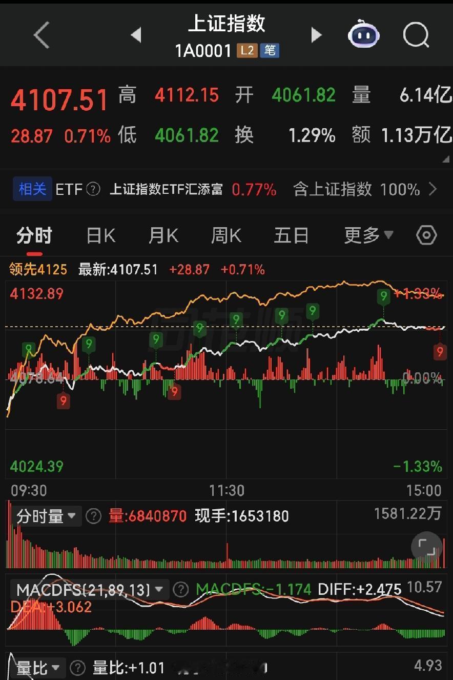 浪子回头！今天A股逆风翻盘，明天节前最后一天稳起不？各位朋友些，今天2026