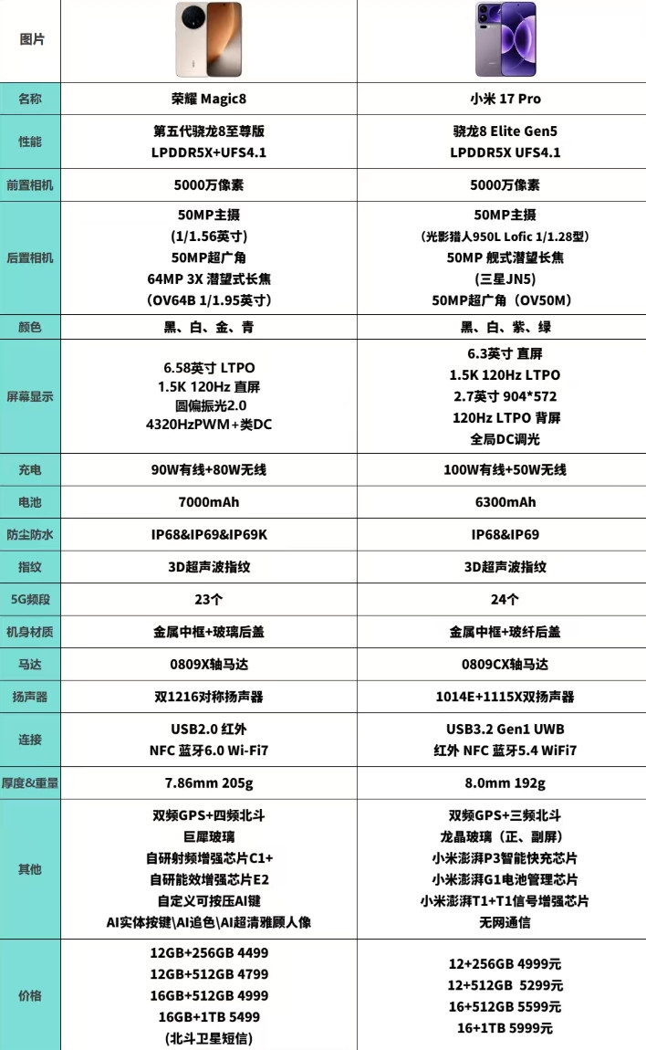 最近准备换手机太纠结了，只确认自己想买第五代骁龙8至尊版处理器，选择只有小米17