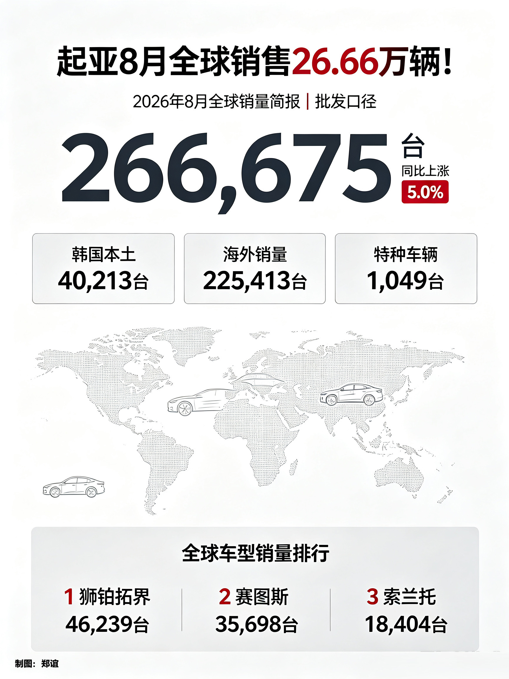 【起亚8月全球销售26.66万辆！】起亚2026年8月全球销量（批发口径）：韩国本土40213台、海