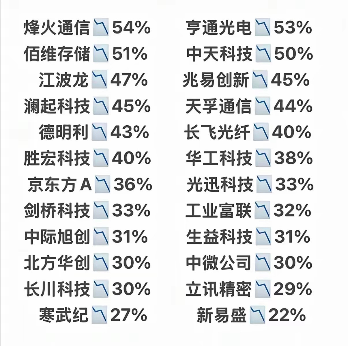 持有科技股特别是半导体芯片、PCB、储存的朋友们你们还好吗？看看这些有名的大牛股