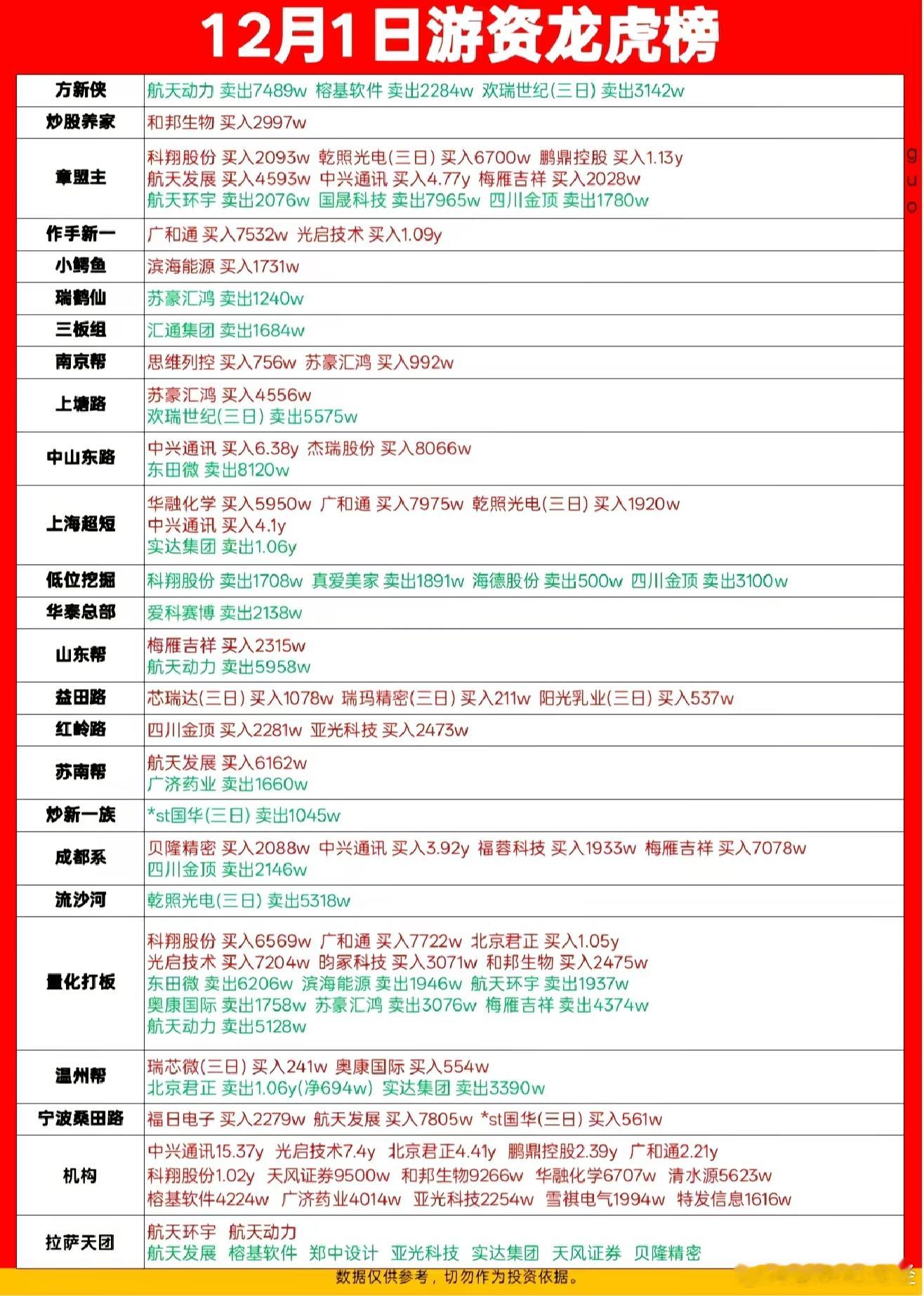 12月1日游资龙虎榜数据