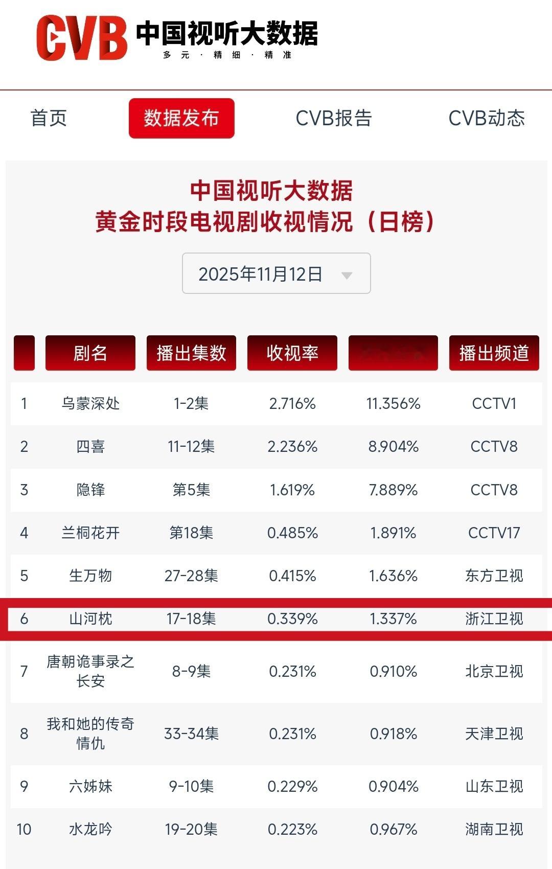cvb收视第十七十八集0.339！卫视第二。比前几天都高，虽然有运动会影响，但