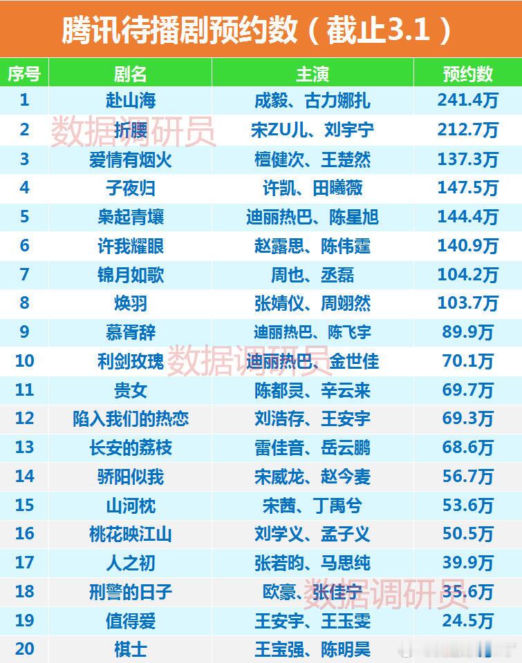 部分待播剧预约数赴山海成毅、古力娜扎折腰宋祖儿、刘宇宁爱情有烟火檀健次、王楚然子