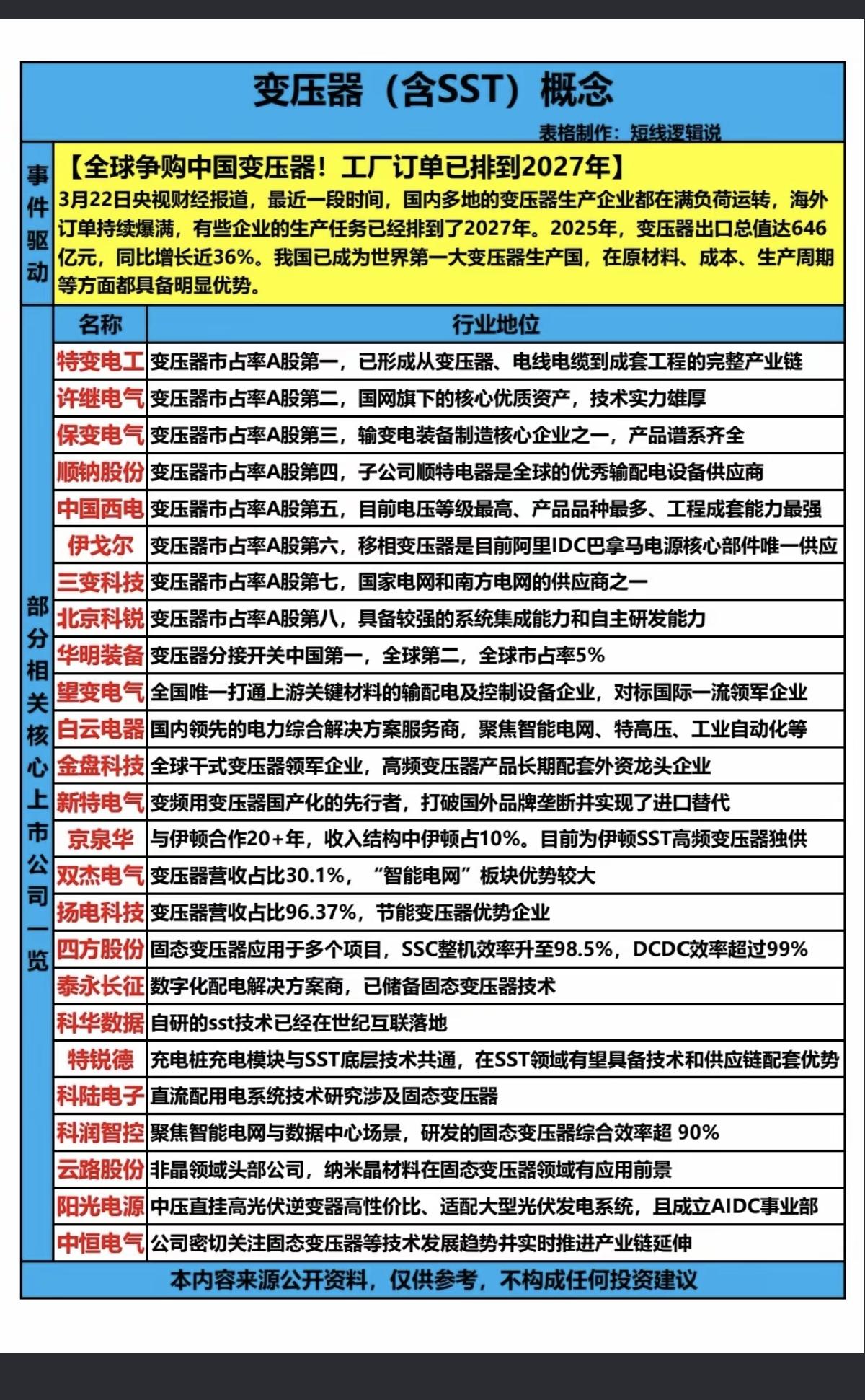 变压器（含SST）概念！全球争购中国变压器！工厂订单已排到2027年！3月