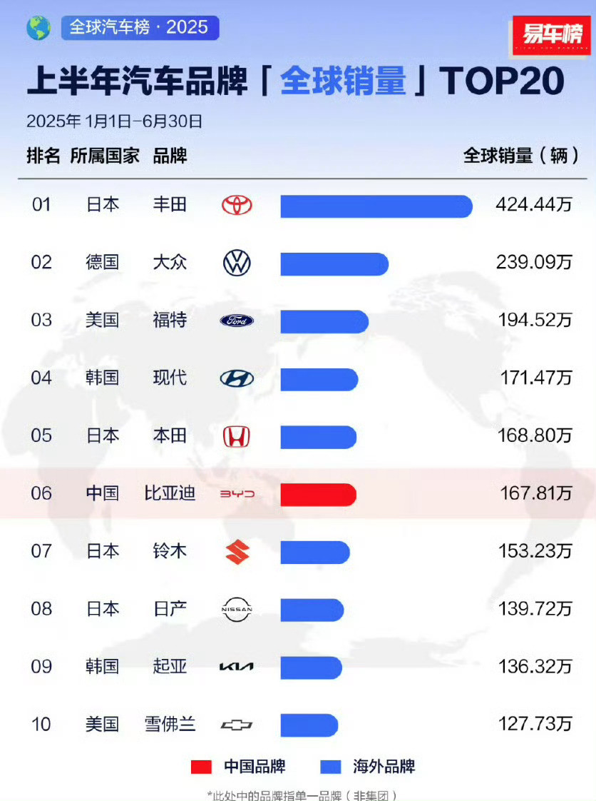 2025年上半年全球汽车销量TOP10出炉​​​