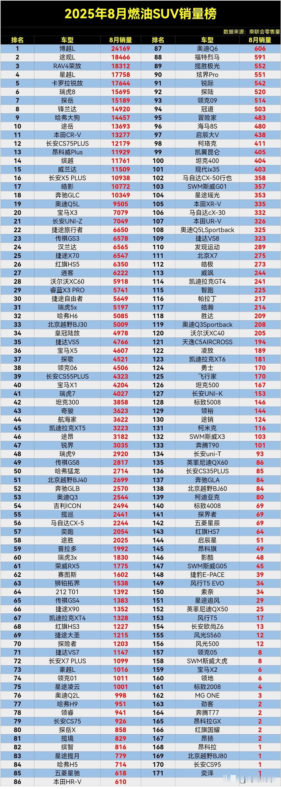真是风水轮流转，在燃油SUV市场也是如此，这下轮到吉利博越L了，成功登顶，本田C
