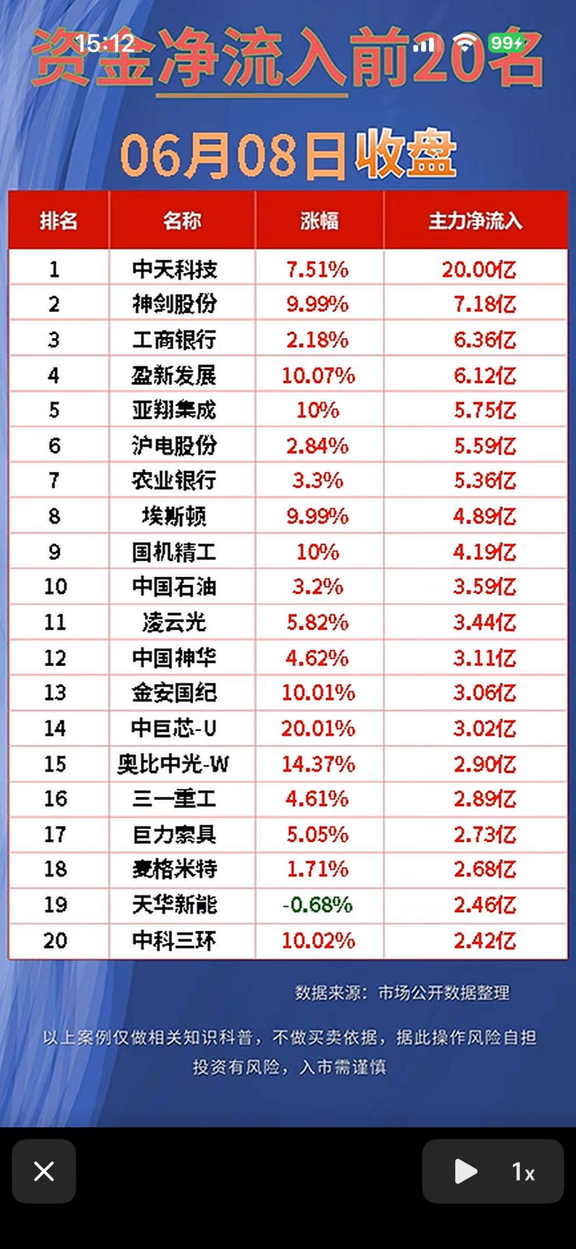 “6月8日净流出前20名公司”📈💰📊6月8日开盘一小时，主力资金流出前