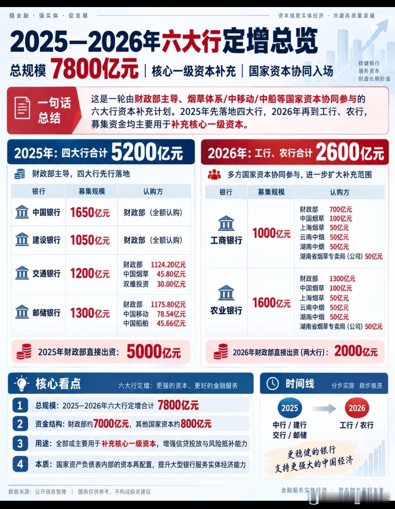 银行保险注资超3500亿大手笔落地！财政部给银行保险集体“补血”🔥9月6日，财