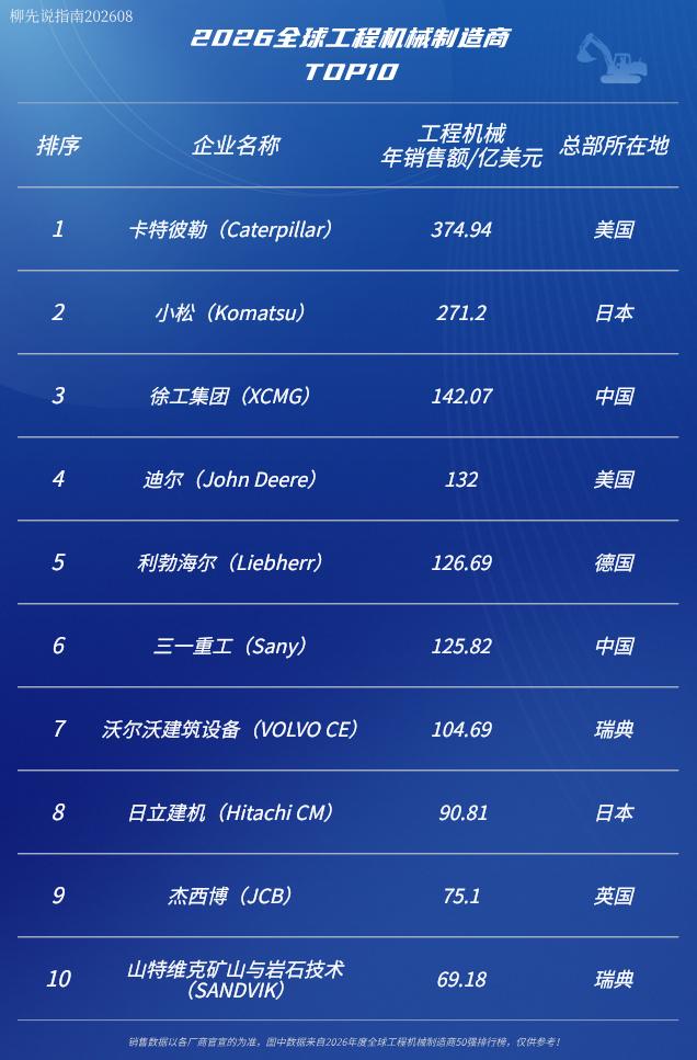 谁才是“机械之王”？全球工程机械制造商TOP10第十名：山特维克矿山与岩石技