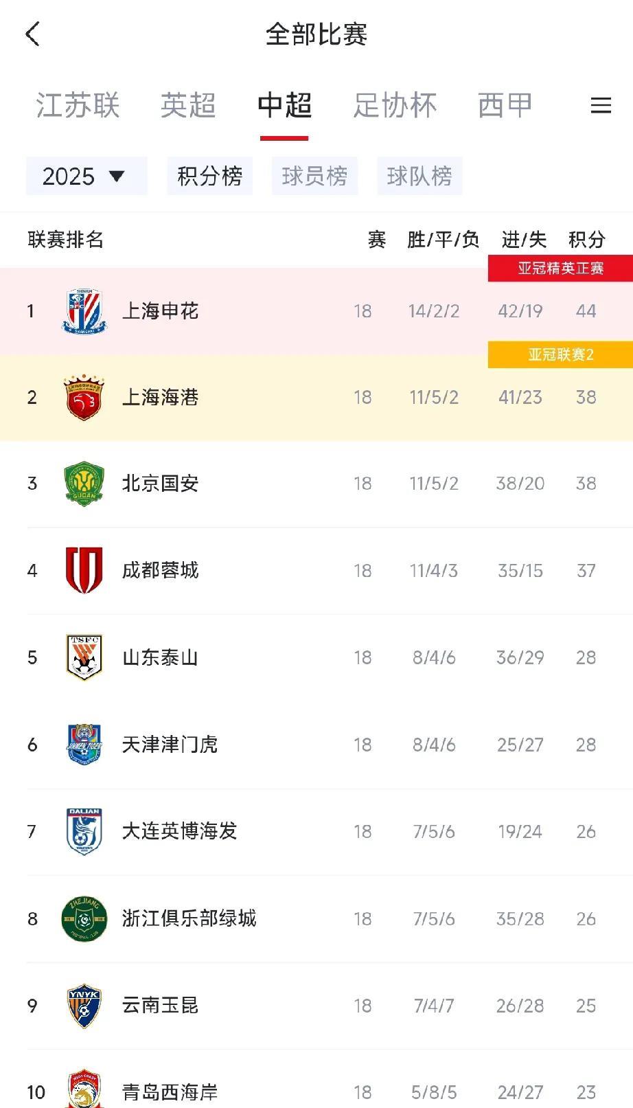 上海申花想要拿下冠军还没有特别稳，虽然说他们领先第2名的上海海港，第3名的北京国
